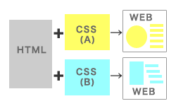 HTML��CSS�̊֌W